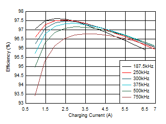 BQ25968 BQ25968 Device Efficiency, 3 x 22-μF
Caps Per Phase GUID-32581A92-ADBD-4FBF-80A5-0953A0165AD6-low.gif