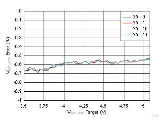 BQ25968 VBAT_OVP Error GUID-35FE1DDA-E56C-4E10-B332-7DAFFC16A10E-low.gif