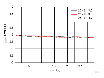 BQ25968 TS_BAT Error GUID-4FB55154-AAFD-4C56-BA06-01E0FA9967FC-low.gif