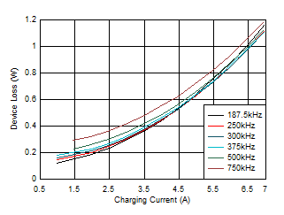 BQ25968 BQ25968 Device Power Loss, 4 x 22-μF
Caps Per Phase GUID-5259A62C-FC0B-4DD6-95CE-C5EB7156B4AA-low.gif