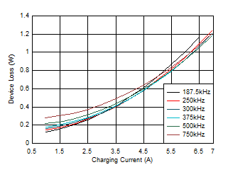 BQ25968 BQ25968 Device Power Loss, 4 x 20-μF
Caps Per Phase GUID-5E818581-A70E-405B-9202-ACE94406C39C-low.gif