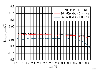 BQ25968 IBUS_ADC Error GUID-7D2618A0-E19A-4E90-8216-B8B740B5C864-low.gif