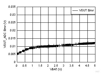 BQ25968 VOUT_ADC Error GUID-CA1BA5B1-4CE8-48B3-9BB5-1FDEC610ECCB-low.gif