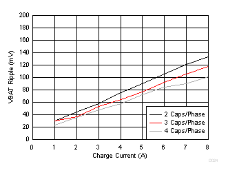 BQ25968 VBAT
Ripple at 500 kHz GUID-D5A514FA-878F-4D75-A81A-12207F318BA6-low.gif