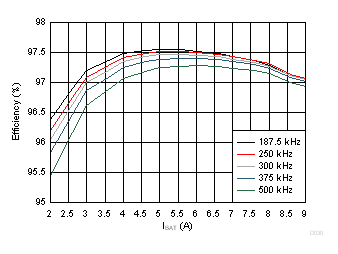 BQ25968 BQ25968 Parallel Efficiency GUID-F5D07458-A58A-49C1-9DB5-399FA884D359-low.gif