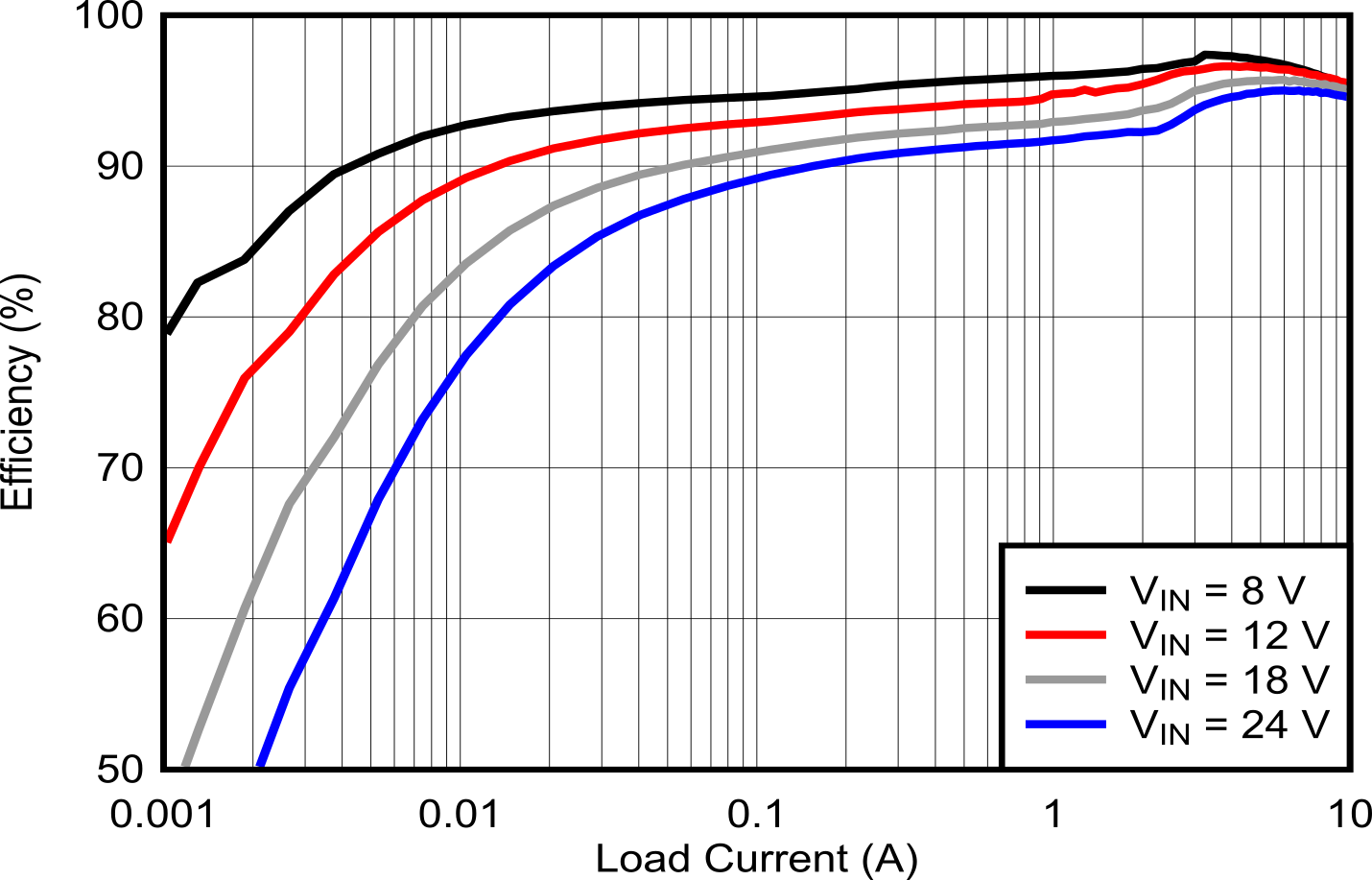 LM5148 Efficiency vs IOUT, Log Scale GUID-5420C7A7-A97B-4C90-851D-7C32FFCA2A4E-low.png