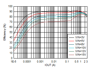 效率與輸出電流間的關(guān)系 VOUT = 1.2V GUID-20201123-CA0I-K272-2WS4-FQLRS3RDM9D9-low.gif