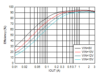 效率與輸出電流間的關(guān)系 VOUT = 5V GUID-20201130-CA0I-2VKM-LBF2-09HQS32JHSQB-low.gif
