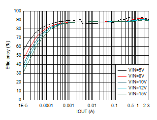 效率與輸出電流間的關(guān)系 VOUT = 3.3V GUID-20201130-CA0I-72RM-TQWJ-2DKH1697FVTV-low.gif