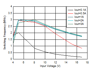 開(kāi)關(guān)頻率與輸入電壓間的關(guān)系 VOUT = 3.3V GUID-20201130-CA0I-7J15-V8F9-LRVVGVKB44L6-low.gif