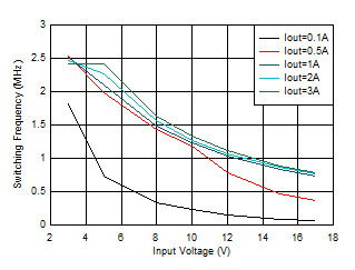 開(kāi)關(guān)頻率與輸入電壓間的關(guān)系 VOUT = 1.2V GUID-20201130-CA0I-BJJZ-SHQ9-BGPDGVQ5Q8LV-low.gif