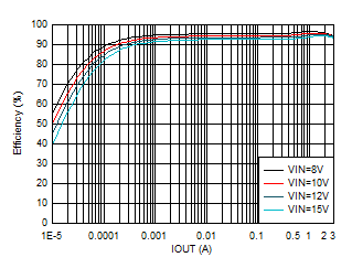 效率與輸出電流間的關(guān)系 VOUT = 5V GUID-20201130-CA0I-C30V-32WW-MPDJ7XTNXJJZ-low.gif