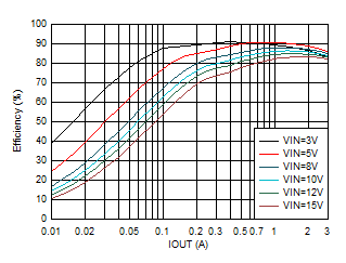 效率與輸出電流間的關(guān)系 VOUT = 1.8V GUID-20201130-CA0I-DBMX-CM1C-WPD2VW7NP5GT-low.gif