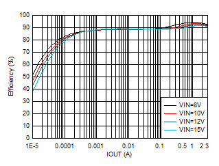 效率與輸出電流間的關(guān)系 VOUT = 5V GUID-20201130-CA0I-DDM9-PXCW-XLMKQMG7QJV9-low.gif