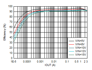 效率與輸出電流間的關(guān)系 VOUT = 3.3V GUID-20201130-CA0I-GCMD-RZGK-RRCWK0VT5XMJ-low.gif
