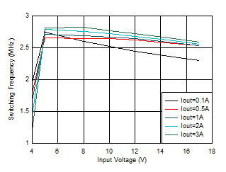開(kāi)關(guān)頻率與輸入電壓間的關(guān)系 VOUT = 3.3V GUID-20201130-CA0I-GGRF-1P0D-TSBSKCPGLD5T-low.gif