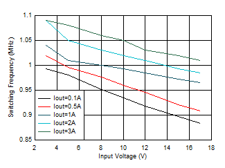 開(kāi)關(guān)頻率與輸入電壓間的關(guān)系 VOUT = 1.8V GUID-20201130-CA0I-GKFR-KRTK-XRMG44GX54MV-low.gif