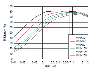 效率與輸出電流間的關(guān)系 VOUT = 1.2V GUID-20201130-CA0I-GNKT-PT68-S3QK43TC3X1Q-low.gif