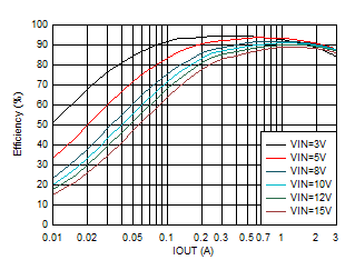效率與輸出電流間的關(guān)系 VOUT = 1.8V GUID-20201130-CA0I-LQQZ-BX2T-LFKDVBSTXG7R-low.gif