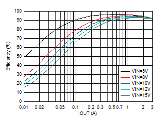 效率與輸出電流間的關(guān)系 VOUT = 3.3V GUID-20201130-CA0I-MCG6-FB0P-XFKH55JFRVZS-low.gif