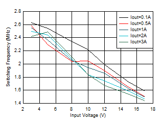 開(kāi)關(guān)頻率與輸入電壓間的關(guān)系 VOUT = 1.2V GUID-20201130-CA0I-MRFV-NXQT-M36RQSKF2WBH-low.gif