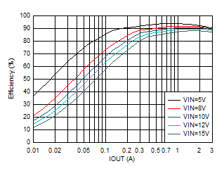 效率與輸出電流間的關(guān)系 VOUT = 3.3V GUID-20201130-CA0I-P5VM-05RQ-BQQC8MM6RGH3-low.gif