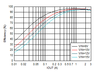 效率與輸出電流間的關(guān)系 VOUT = 5V GUID-20201130-CA0I-P7S3-VMJS-57ZXWWXRXR83-low.gif