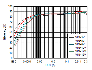 效率與輸出電流間的關(guān)系 VOUT = 1.8V GUID-20201130-CA0I-SJSF-WXWK-X1BDQM8FHL0T-low.gif