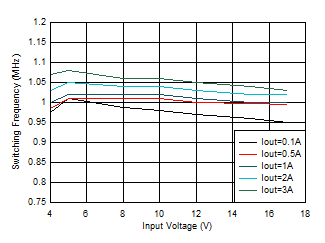 開(kāi)關(guān)頻率與輸入電壓間的關(guān)系 VOUT = 3.3V GUID-20201130-CA0I-TWPR-2GS3-NZVRZRQ41S1R-low.gif
