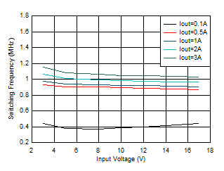 開(kāi)關(guān)頻率與輸入電壓間的關(guān)系 VOUT = 1.2V GUID-20201130-CA0I-WHWN-32FF-NNJW26SZXQ9F-low.gif