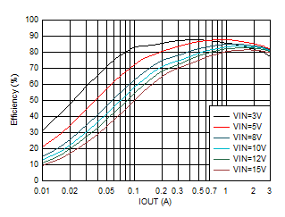 效率與輸出電流間的關(guān)系 VOUT = 1.2V GUID-20201130-CA0I-ZS40-GH94-0ZCCNHVQPB75-low.gif