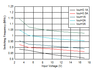 開(kāi)關(guān)頻率與輸入電壓間的關(guān)系 VOUT = 1.2V GUID-20201201-CA0I-2XW5-4V8B-FQSR0F5PKTFZ-low.gif