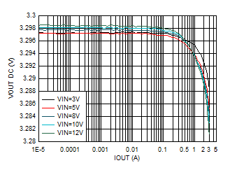 輸出電壓與輸出電流間的關(guān)系 VOUT = 3.3V GUID-20201201-CA0I-K7Z8-NVFF-59FXVNKKHS15-low.gif