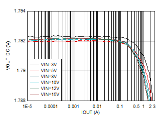 輸出電壓與輸出電流間的關(guān)系 VOUT = 1.8V GUID-20201201-CA0I-MCSH-JCT1-SSC7CFPHL72W-low.gif