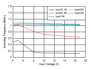 開(kāi)關(guān)頻率與輸入電壓間的關(guān)系 VOUT = 3.3V GUID-20201222-CA0I-RCGL-MPWC-5JV4V4LSBWSV-low.gif