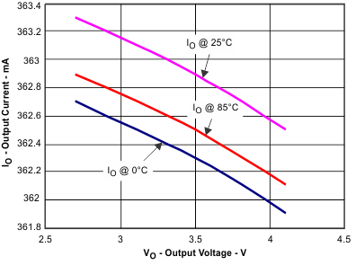 BQ24050 BQ24052 Current Regulation Overtemperature GUID-4C12D568-37E7-461E-A078-CB139F92B5D4-low.gif