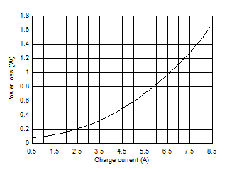 Battery Charge Power Loss vs. Charge Current, 3 x 22-μF CFLY per
Phase GUID-20210204-CA0I-Q8ZL-KHGG-QGKLCT3JKXRG-low.gif