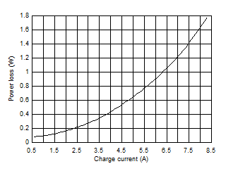 Battery Charge Power Loss vs. Charge Current, 2 x 22-μF CFLY per
Phase GUID-20210204-CA0I-RZWW-GSX7-M8QJLVBGLC35-low.gif