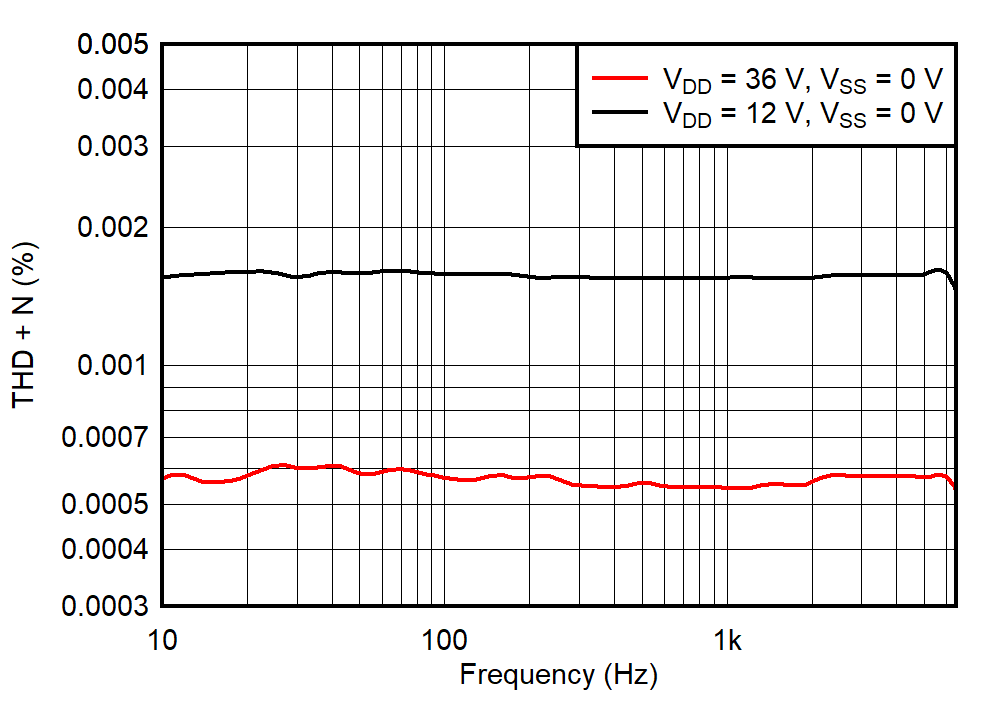 TMUX6234 THD+N vs
Frequency (Single Supply) TMUX6234 THD+N vs
Frequency (Single Supply)