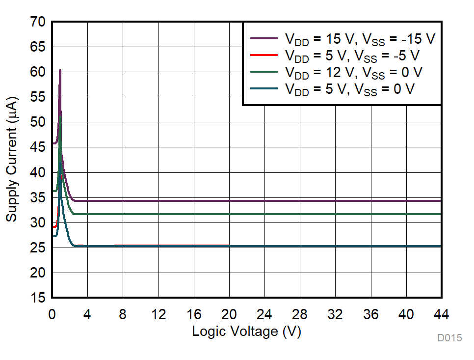 TMUX6234 Supply Current vs Logic
Voltage TMUX6234 Supply Current vs Logic
Voltage