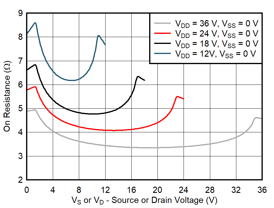 TMUX6234 On-Resistance vs Source or
Drain Voltage – Single Supply TMUX6234 On-Resistance vs Source or
Drain Voltage – Single Supply