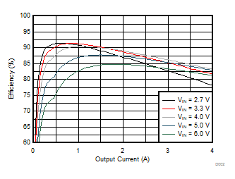 Efficiency versus Output Current GUID-138A3BEB-03AC-4E71-9DCA-3CA78D410778-low.gif