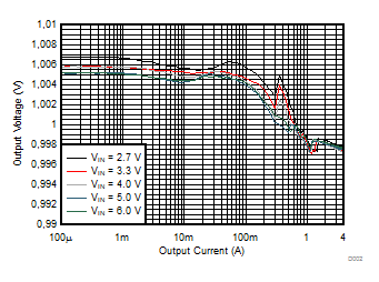 Output Voltage versus Output Current GUID-37AF52CF-AE2F-4938-8E27-4291F252AB23-low.gif