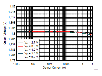 Output Voltage versus Output Current GUID-4D0E7230-F704-4CE0-AC89-FD338C1CF30F-low.gif