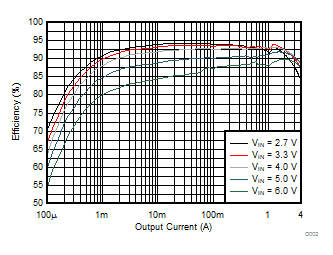 Efficiency versus Output Current GUID-E2D80803-F80F-41FA-9711-77BF4AF9E9F9-low.gif