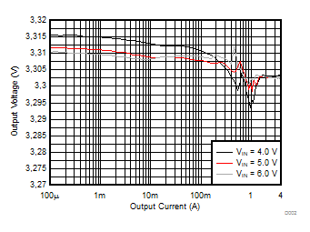 Output Voltage versus Output Current GUID-F3AFDA55-2D28-4C4F-99FB-5B737447BB45-low.gif