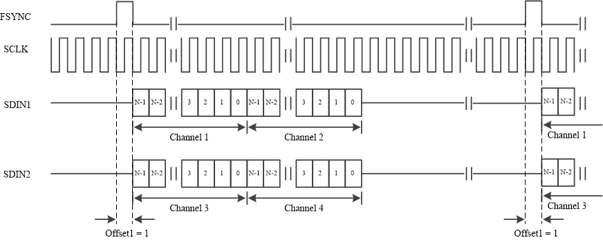 TAS6754-Q1 偏移 = 1 時 DSP 模式的計時示意圖