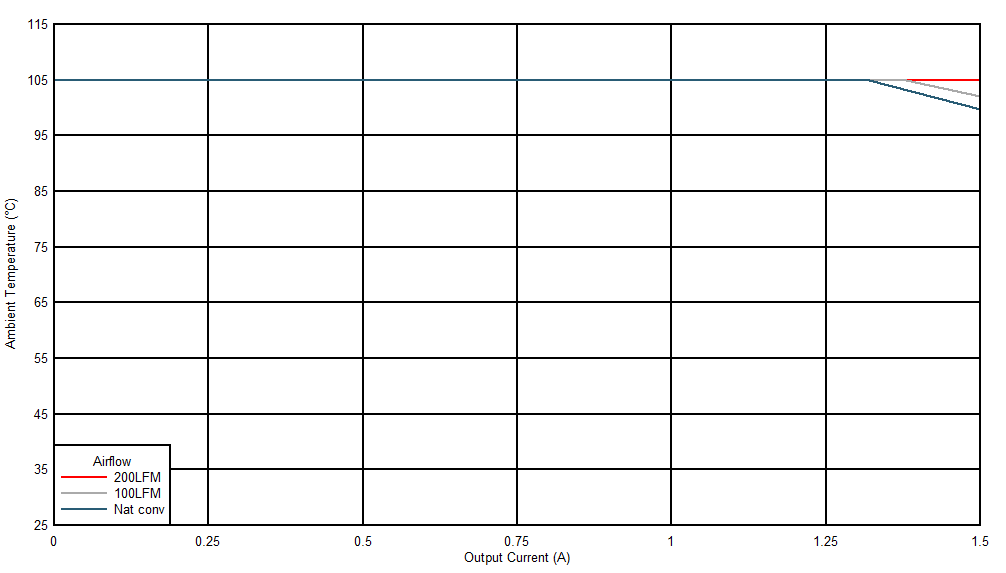 Safe
Operating Area (VOUT = 1.2 V) GUID-73CCDF70-BCE6-4CFC-B3F1-9B53082925E0-low.gif