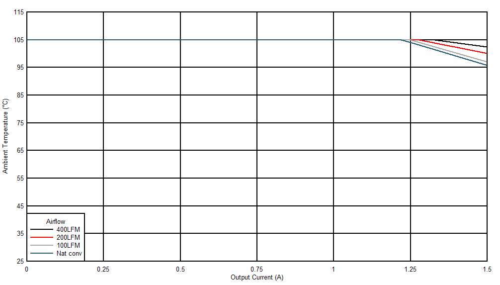 Safe
Operating Area (VOUT = 5.0 V) GUID-F6A9CDA6-5330-49AE-B7EC-D2579C302C02-low.gif