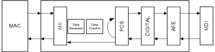 DP83TG720R-Q1 具有外部數(shù)據(jù)生成器的 xMII 反向環(huán)回
